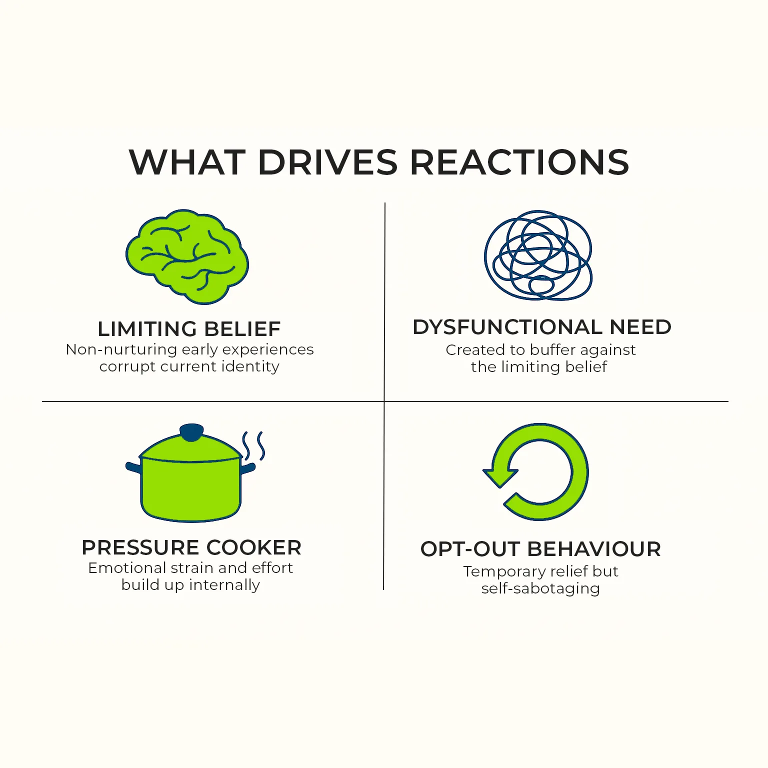 Infographic showing the four elements that drive emotional reactions: limiting beliefs/identity patterns, pressure cooker buildup, dysfunctional needs, and opt-out behaviours.