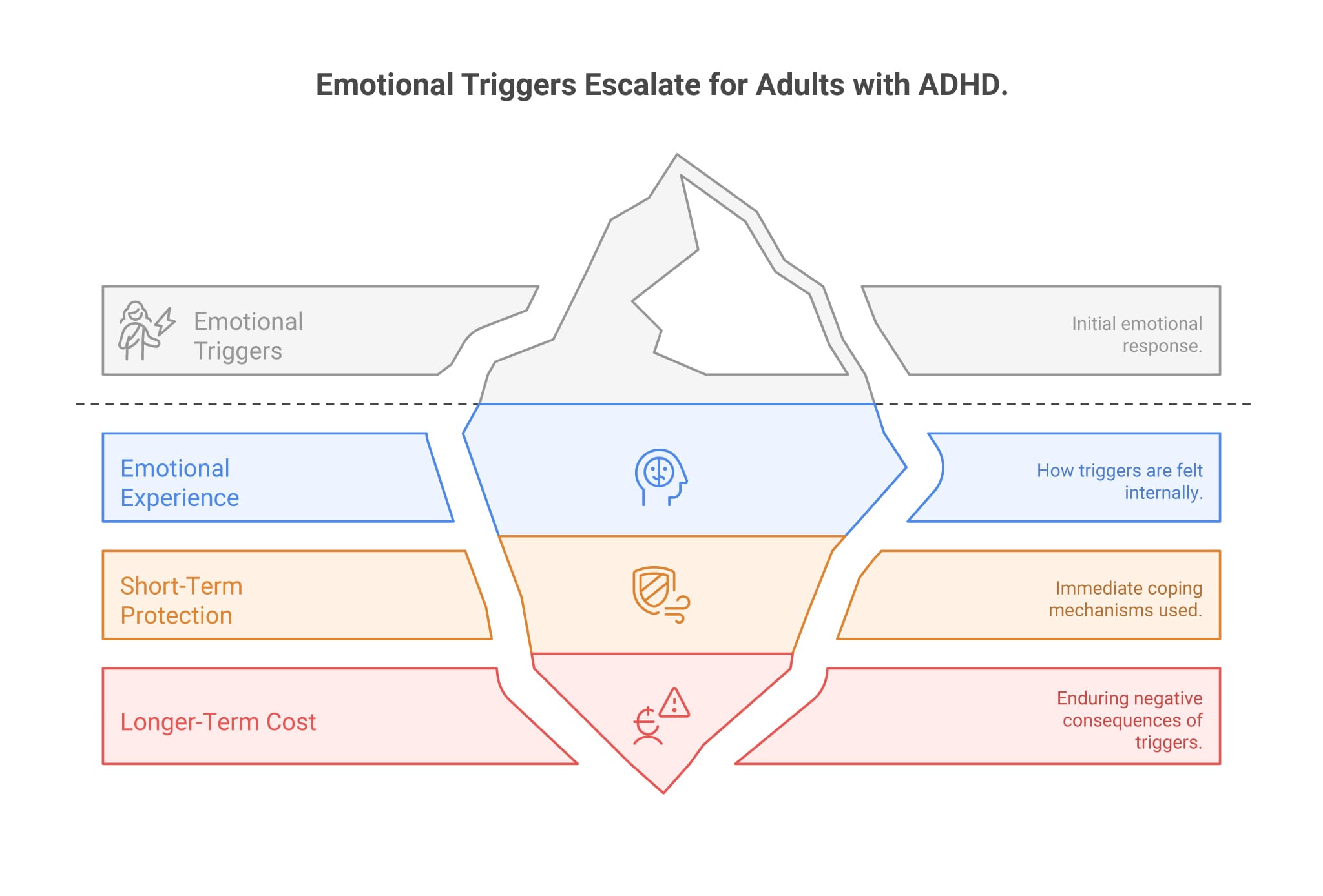 How Emotional Triggers Escalate in Adults with ADHD Infographic illustrating the ADHD emotional trigger cycle showing how perceived criticism or social pressure can lead to strong emotional reactions, masking or avoidance, and longer-term costs such as reduced confidence or strained relationships.