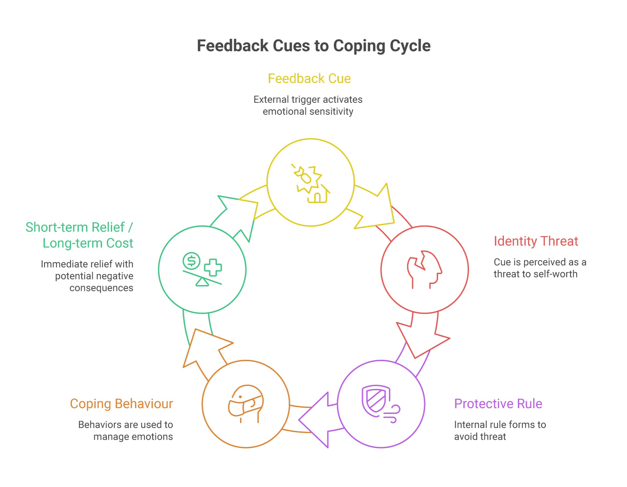 ADHD Feedback Cue to Coping Cycle (ShiftGrit Clinical Framework) Infographic explaining how feedback cues in ADHD may escalate into identity threat, protective coping rules, masking or avoidance behaviours, and longer-term emotional or relational costs.