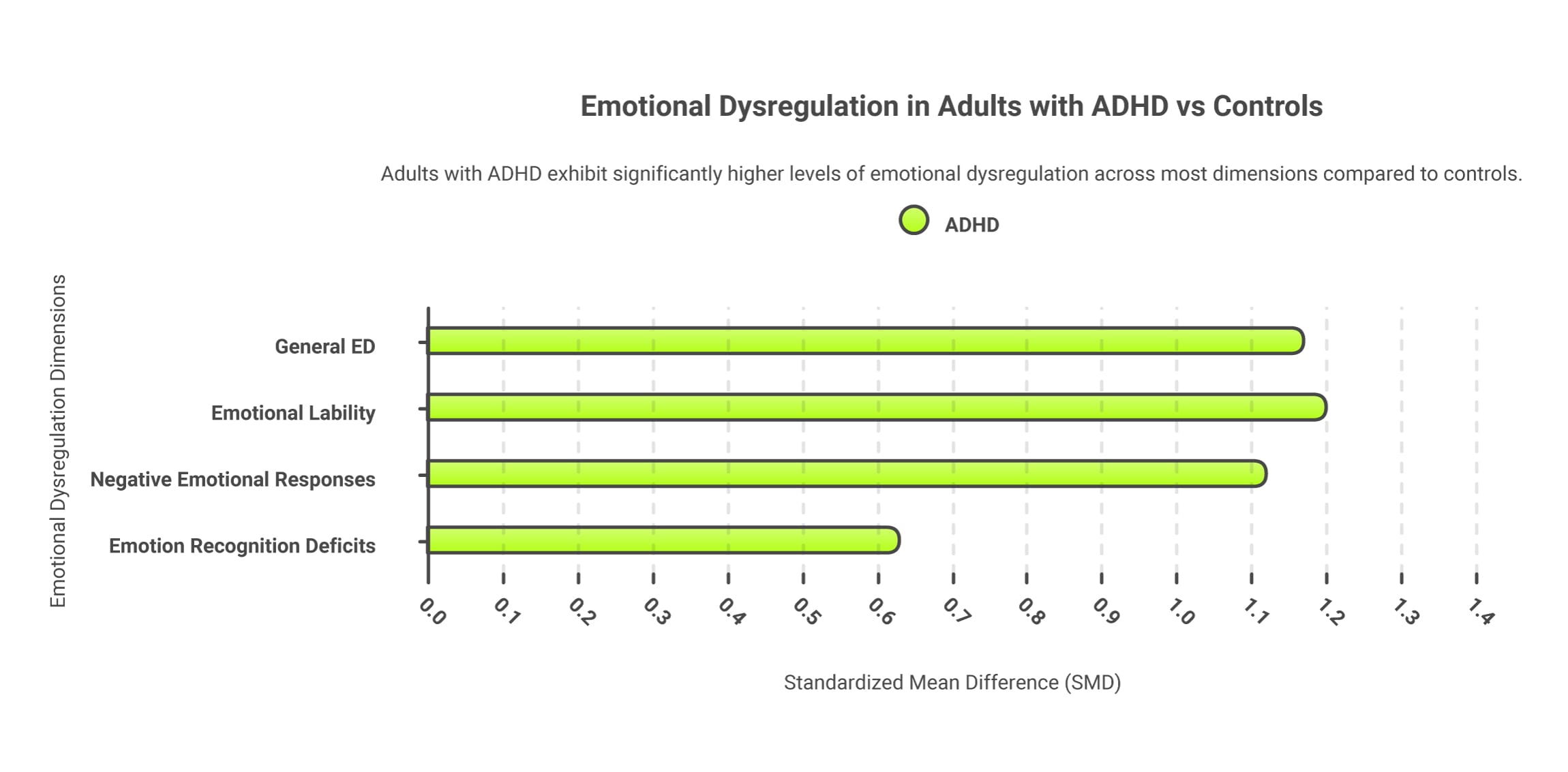 Adults with ADHD Show Higher Emotional Dysregulation Than Controls Chart comparing adults with ADHD and controls on emotional dysregulation dimensions