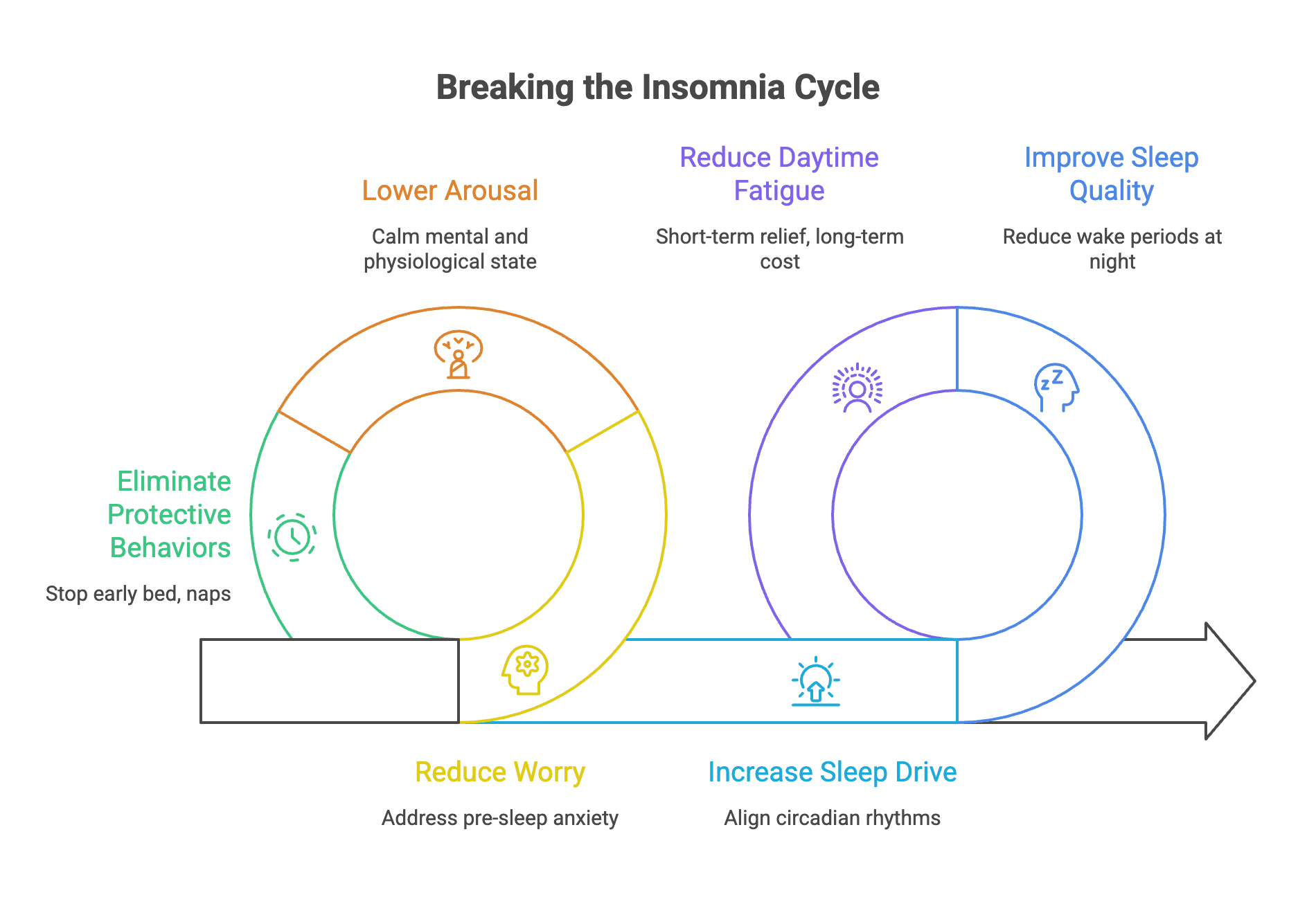 Insomnia cycle and CBT-I target loop infographic Horizontal infographic showing a circular insomnia cycle with six nodes for pre-sleep worry, arousal spike, protective behaviours, lower sleep drive or misalignment, fragmented sleep, and daytime fatigue leading to more worry, plus CBT-I targets.