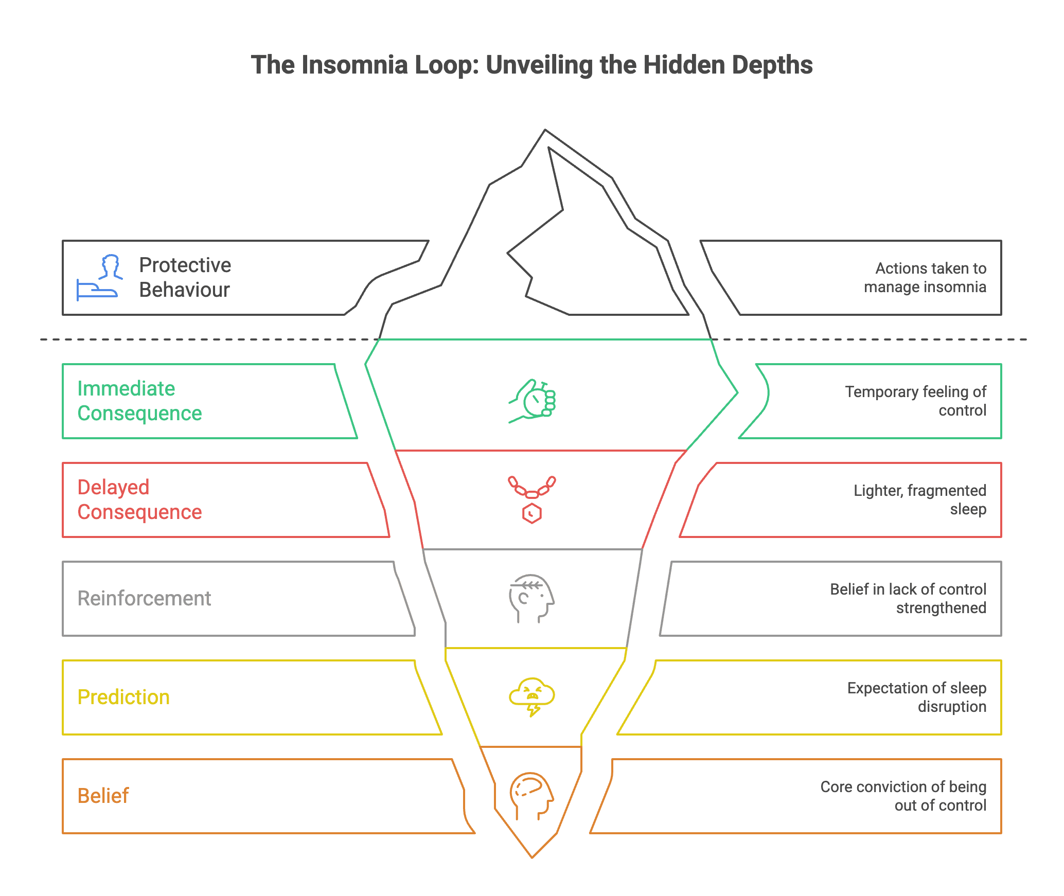 ShiftGrit insomnia belief and protective behaviour loop infographic Conceptual flow diagram showing a ShiftGrit loop from belief to prediction to protective behaviour to immediate and delayed consequences, then reinforcement back to belief in insomnia.