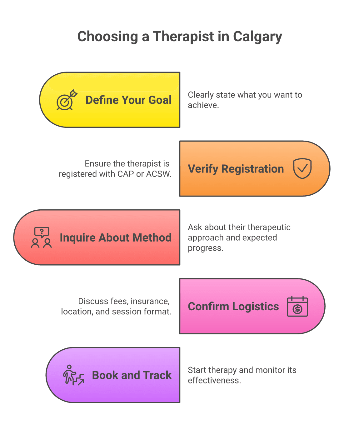 Five-step flow for choosing a therapist in Calgary: clarify your goal, check CAP or ACSW registration, ask about method and structure, confirm logistics, then book and track progress.