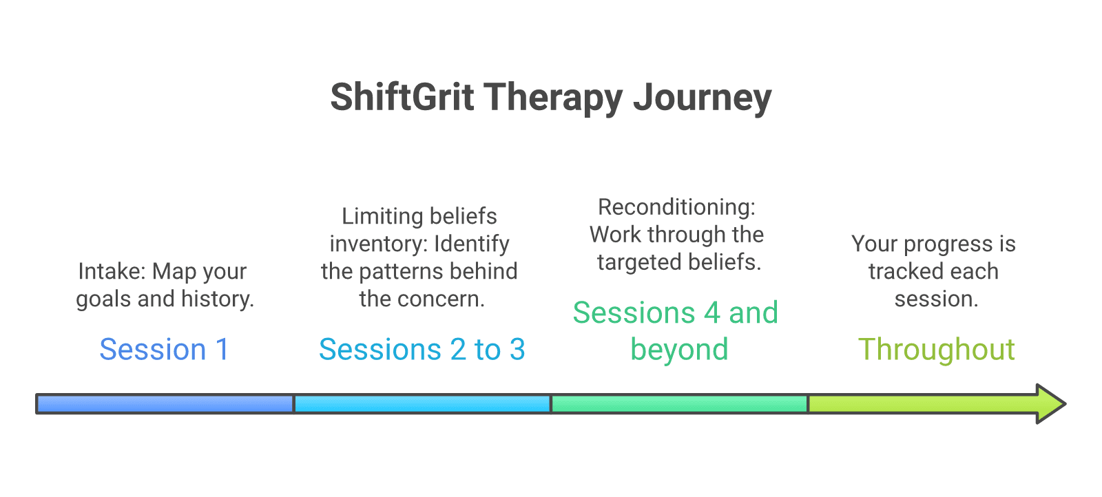 Timeline of ShiftGrit structured therapy: Session 1 intake, Sessions 2 to 3 limiting beliefs inventory, Sessions 4 and beyond reconditioning, progress tracked each session.