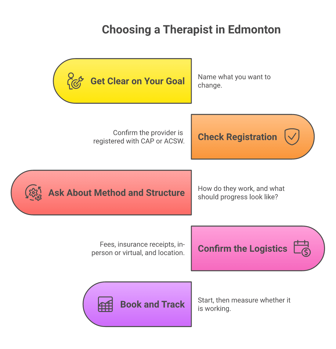 Five-step flow for choosing a therapist in Edmonton: clarify your goal, check CAP or ACSW registration, ask about method and structure, confirm logistics, then book and track progress.