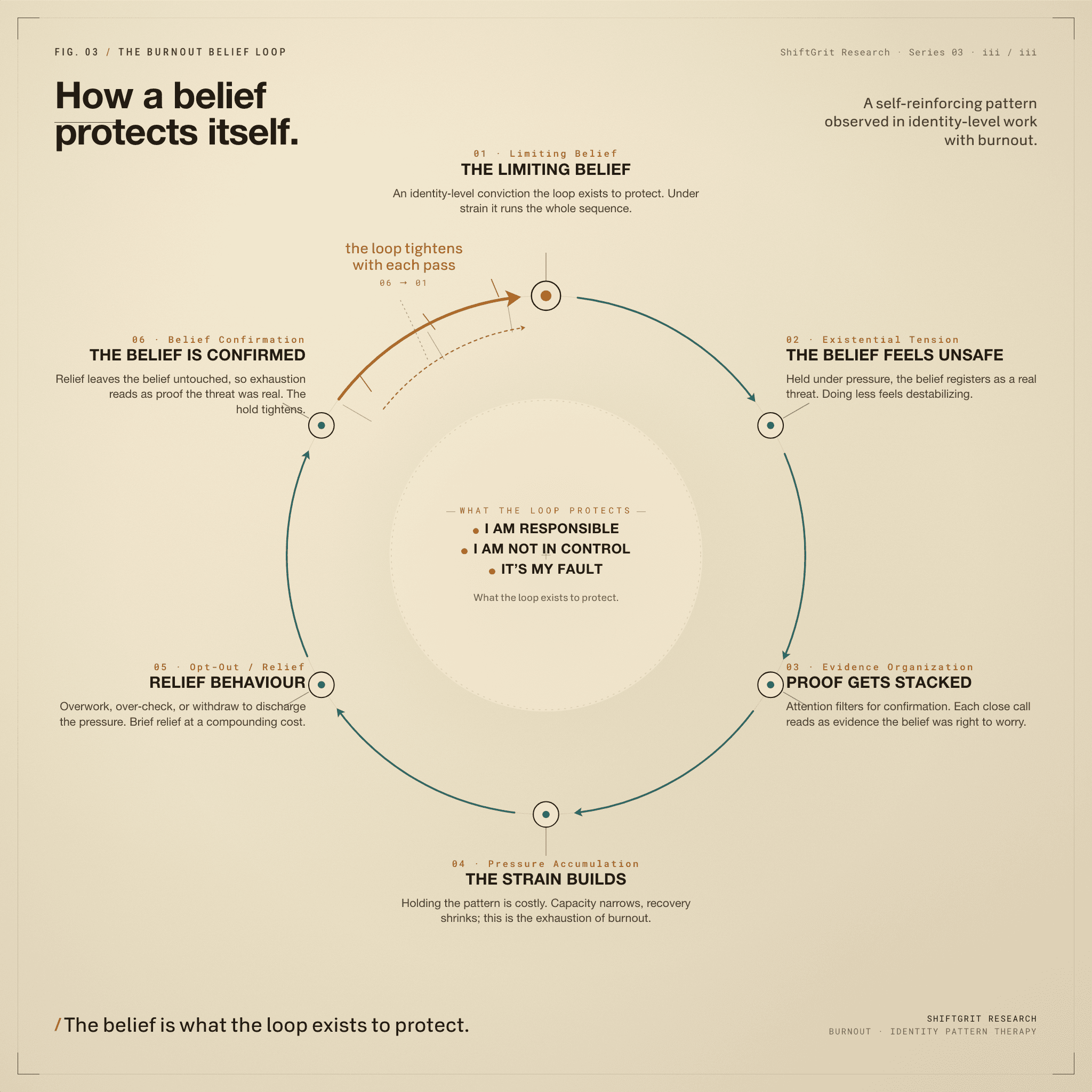 ShiftGrit concept map of the burnout belief loop: a clockwise self-reinforcing cycle of six elements (limiting belief, existential tension, evidence organization, pressure accumulation, opt-out, and belief confirmation) around the three beliefs it protects: I Am Responsible, I Am Not in Control, It's My Fault.