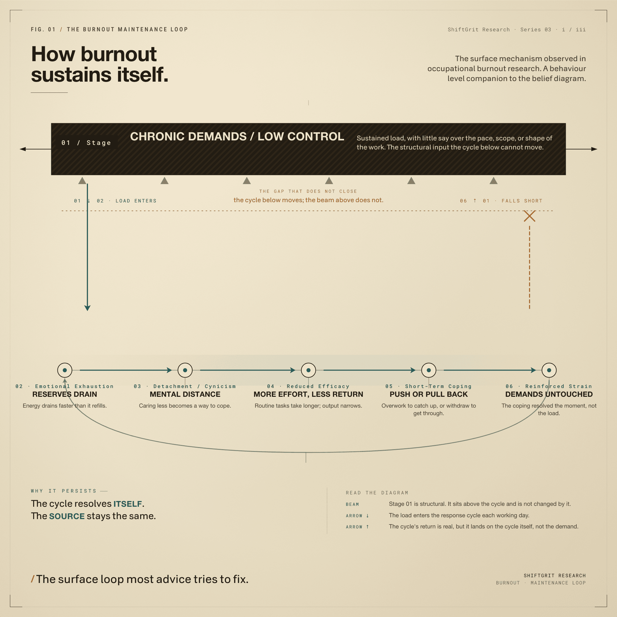 Editorial diagram of the burnout maintenance loop. A structural demand beam labelled chronic demands and low control sits above a five-stage response cycle: emotional exhaustion, detachment and cynicism, reduced efficacy, short-term coping, and reinforced strain. A solid arrow shows daily load entering the cycle; a dashed return arrow falls short of the beam, showing the cycle never reaches the demands.