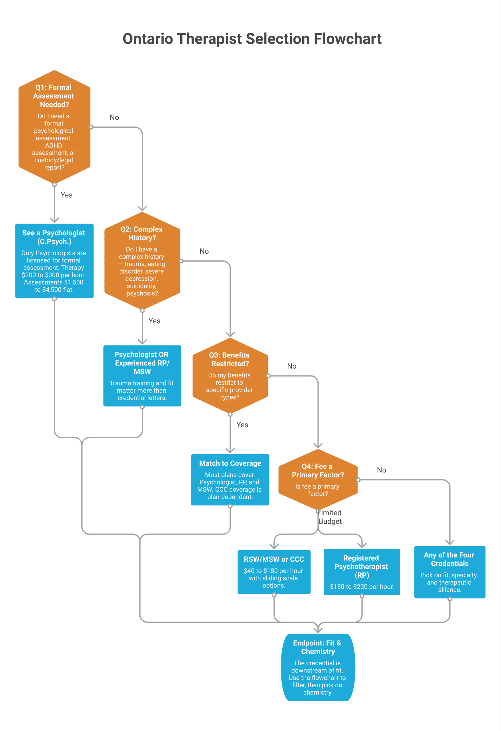 Provider credential decision flowchart: Q1 formal assessment needed, Q2 complex history, Q3 benefits restrictive, Q4 fee primary factor, routing to Psychologist, RP, RSW/MSW, or CCC endpoints.