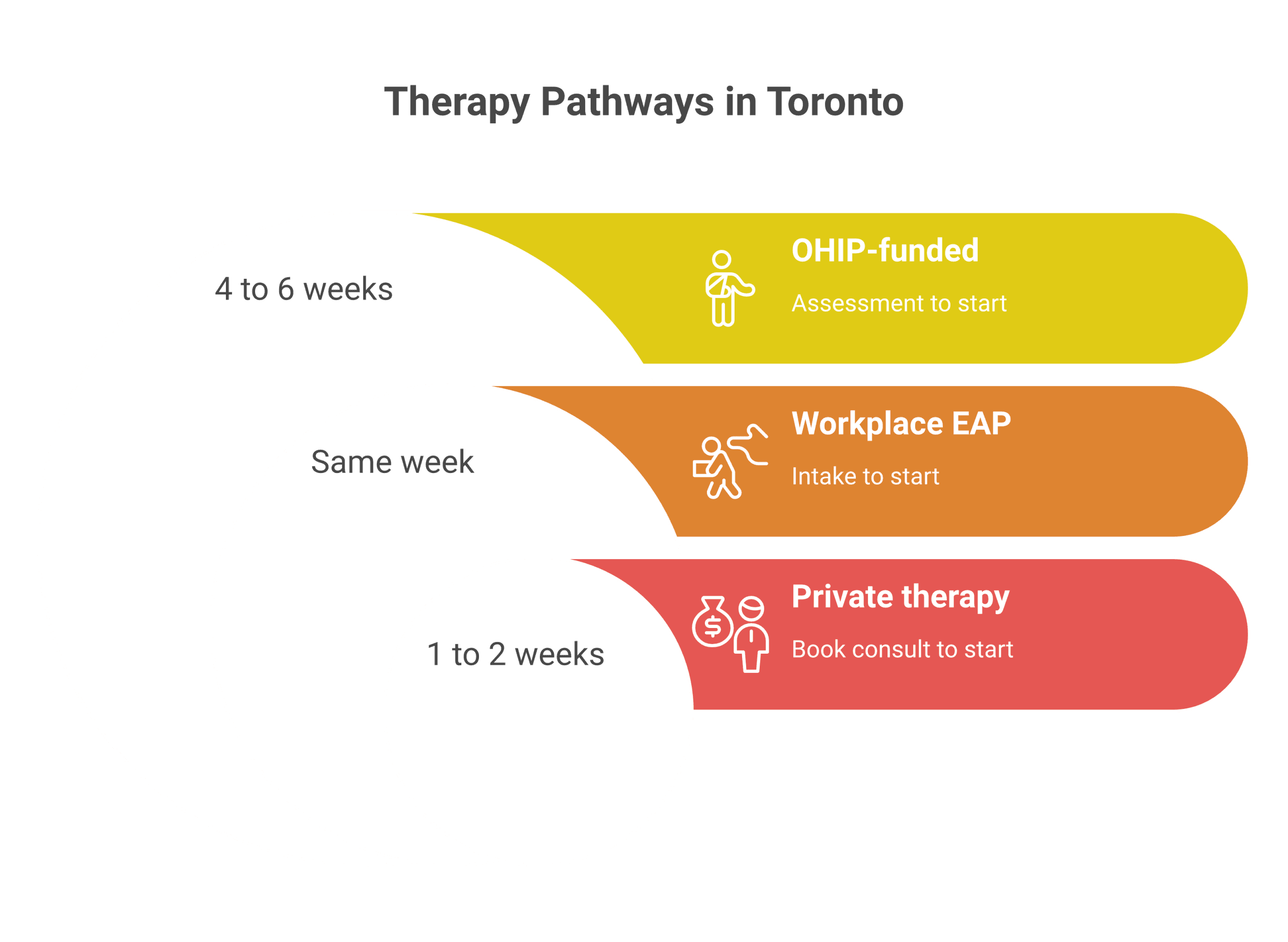 Three pathways to therapy in Toronto: OHIP-funded, Workplace EAP, and Private therapy lanes converging on Active Treatment.