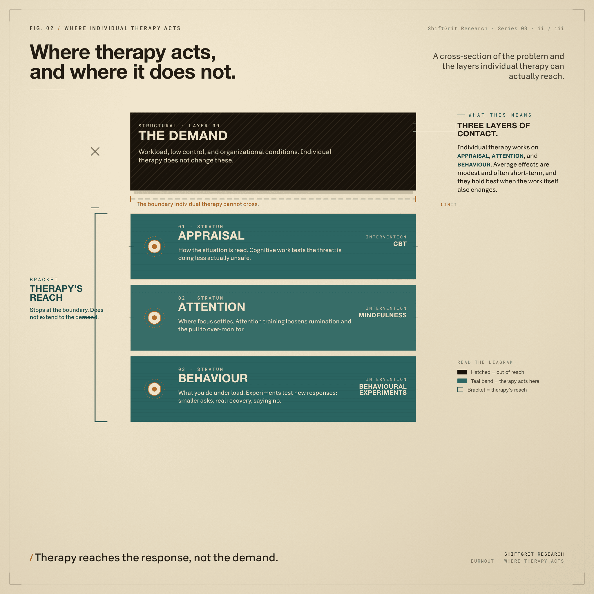 Cross-section diagram showing where individual therapy reaches in burnout. A dark hatched slab labelled The Demand (workload, low control, and organizational conditions) sits at the top, marked out of reach, above a dashed boundary that individual therapy cannot cross. Below it, three teal layers individual therapy can reach: appraisal (CBT), attention (mindfulness), and behaviour (behavioural experiments). A bracket labelled therapy's reach spans only the three lower layers and stops at the boundary.